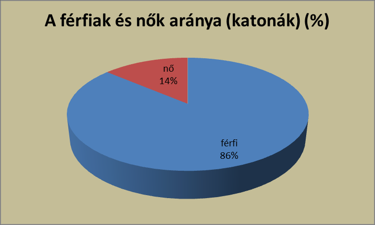 létszámban voltak sokáig jelen. A Dél-Alföld régióban állomásozó katonai szervezeteknél alkalmazásban álló nők aránya az összlétszám tekintetében 18%, a katonaállomány tekintetében 14% a nők aránya.