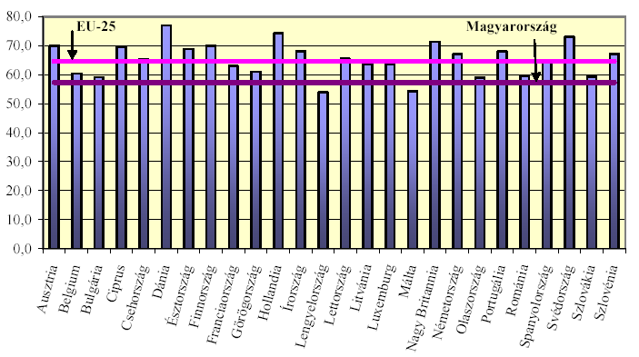 Ábrák és Táblázatok 1. ábra 3 Foglalkoztatási ráta nemzetközi összehasonlításban 2005-2006 (15-64 éves korú népesség) EU-25, 2006- ban EU-27 Foglalkoztatási ráta (%) 2005.