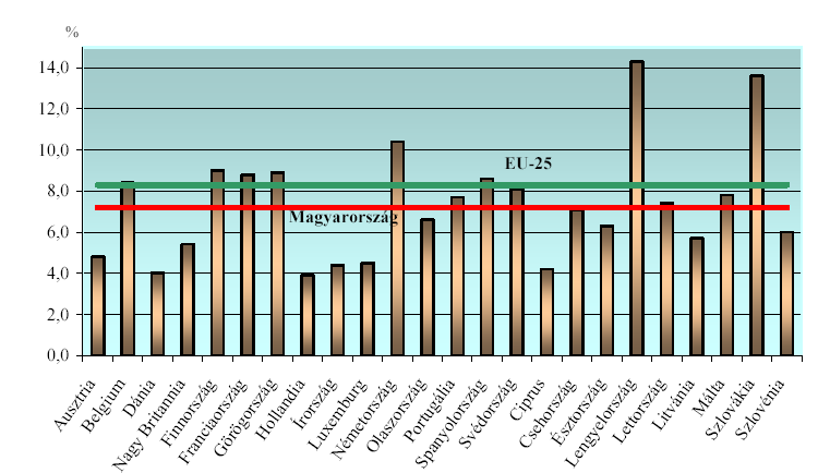 4. ábra 6 A 15-64 éves népesség munkanélküliségi rátája az EU-ban és