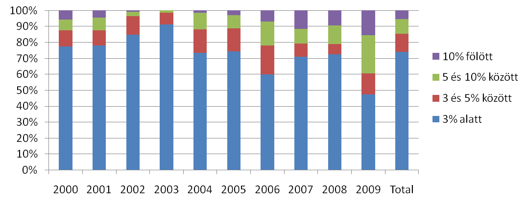 5.12. ábra: A kórházak év végi (XII. 30.) lejárt szállítói tartozásának aránya a teljes éves kiadáshoz viszonyítva 2000-2009.