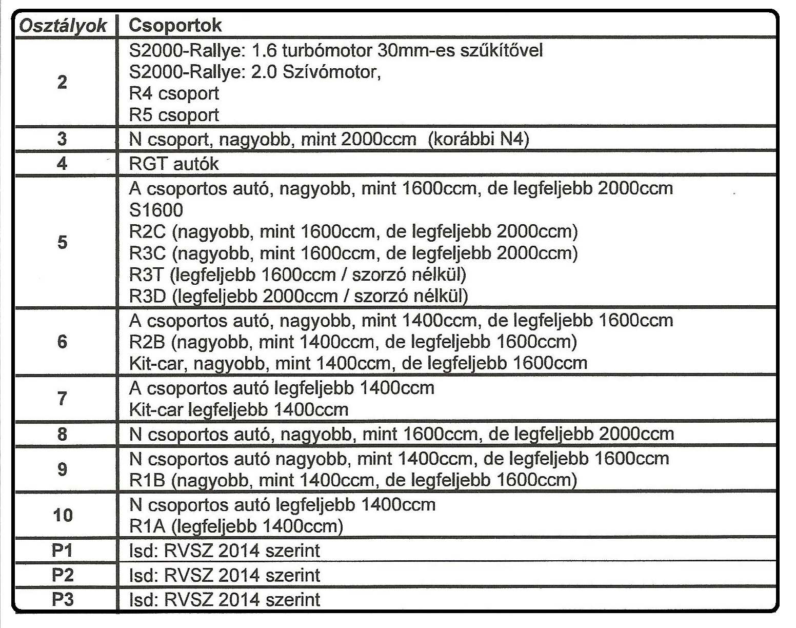 4 Elfogadott járművek Kit car-ként homologizált gépkocsik - melyek hengerűrtartalma 1400cm 3 és 1600 cm 3 közötti - elfogadhatók, ha megfelelnek a J függelék Tömeg" c. 255-6.2 cikkelyének is.