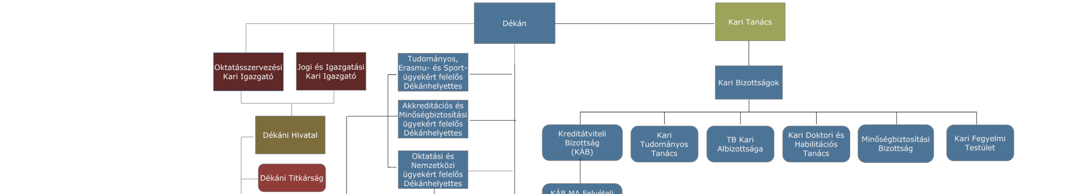 A szervezet felépítését leíró eszköz, az organogram Az