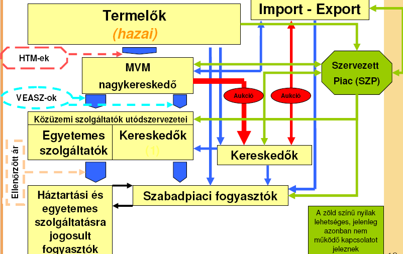 12. ábra: Új piaci modell Forrás: MEH (www.eh.gov.