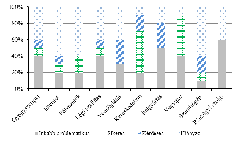 ábra: A négy klaszterbe tartozó cégek megoszlása iparági hovatartozás szerint Forrás: Saját szerkesztés 102 4.