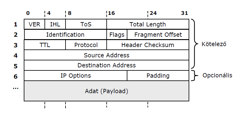 C: 110 az első bitjei D és E is hasonlóan a Host ID (utolsó 16 bit): csupa 0 hálózat csupa 1 broadcast cim 2 N host -2 számú terminált lehet megcimezni Fejléc: VER (Version): Protocol verzioszam