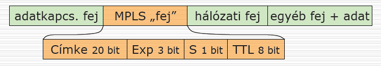 fejek egymásba ágyazódása: MPLS fejrész: címke (20 bit) experimental (3 bit): QoS prioritás jelzáse + ECN ) S (1 bit): jelti, ha za utolsó címke jött TTL (8 bit) Címkeverem műveletek (Label Stack): -