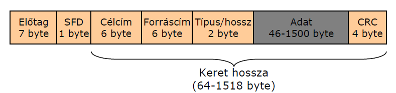 - hibakezelés, javítás Ethernet jelölése: A B C A: Adatsebesség (Mbit/s) B: Base = alapsávi, Board = szélessávú C: Átviteli közeg Szegmenshossz 10 Base 5 (vastag ethernet) - koaxális kábel - CSMA/CD