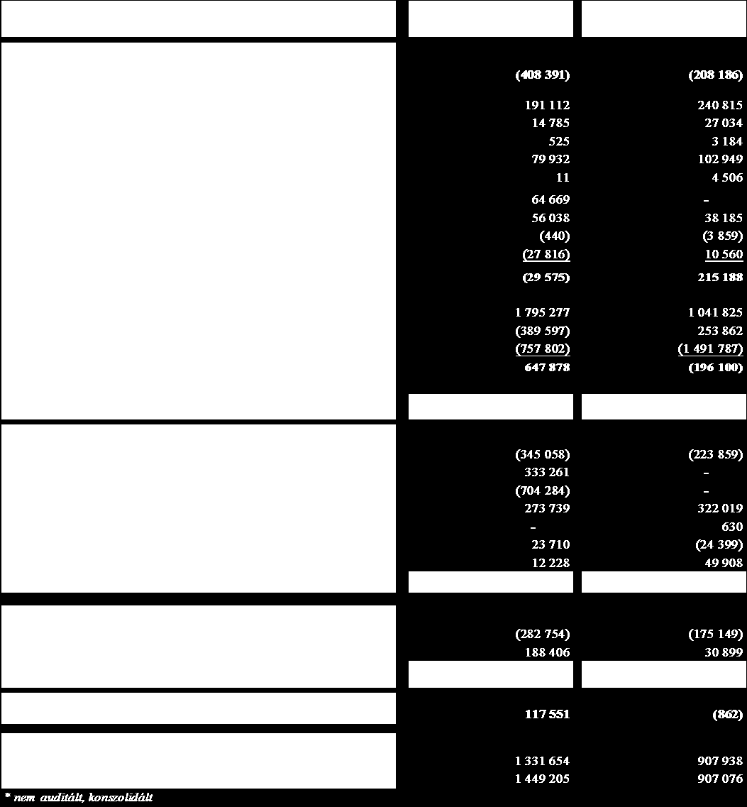 Synergon Csoport Cash-flow elemzése Működésből származó nettó cash-flow Az operatív tevékenység 618 millió forint pozitív cash-flowt eredményezett.