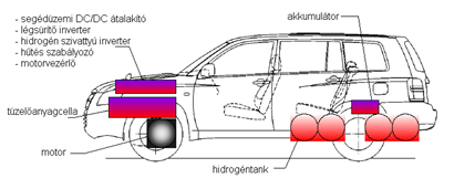 Villamos és hibrid-villamos autók hajtásai 9-19. ábra: A Toyota FCEV tüzelőanyag-cellás autó felépítése. b.