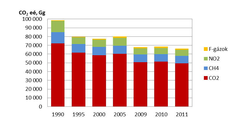 földgázzal és a máig folyamatos hatékonyság-javulás már aktívan, a gazdasági fejlődéssel párhuzamosan tartották fenn a viszonylag kedvező állapotot.