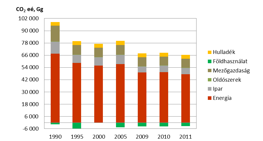9. ábra: Az üvegházhatású gázok kibocsátásának és elnyelésének alakulása 1990 és 2011 között ágazatonkénti bontásban Forrás: Országos Meteorológiai Szolgálat 8 ENERGETIKAI ÁGAZAT Az üvegházhatású gáz