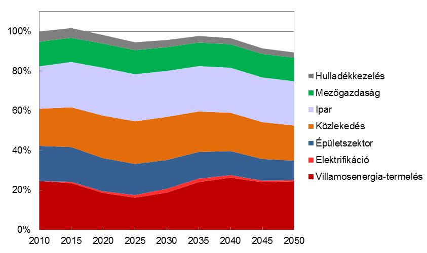 25. ábra: A szektorális minimum ÜHG-kibocsátási pályák nemzetgazdasági összesítése Forrás: saját számítás 26.