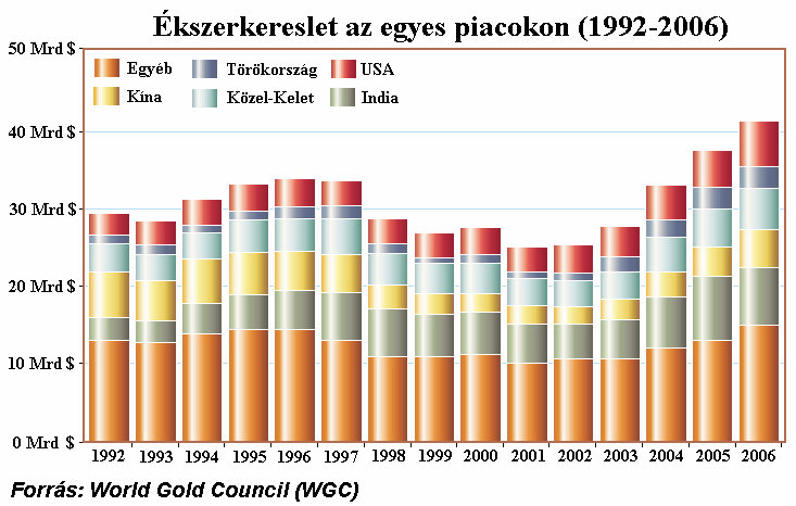 A közel-keleti térséggel együtt szokták elemezni Törökország aranypiacát, amely nemcsak a világ negyedik legnagyobb ékszerpiaca, hanem a harmadik legnagyobb gyártója és a második legnagyobb exportőr