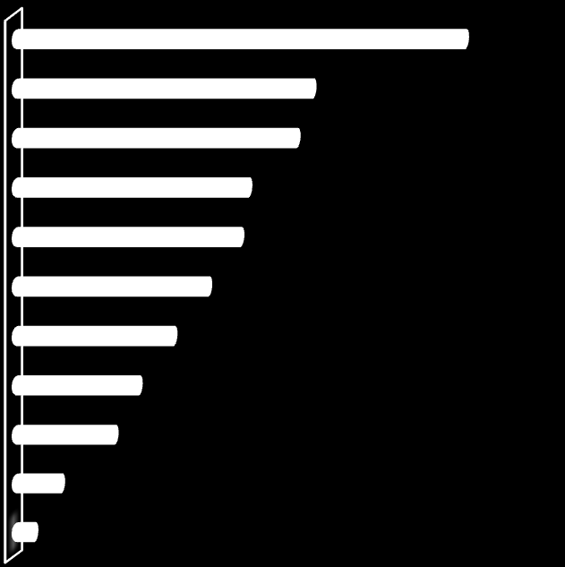 A 19. ábra a bioélelmiszerek elutasításának okait foglalja össze. A bioélelmiszerek ára túlzottan magas, így inkább más terméket választok.