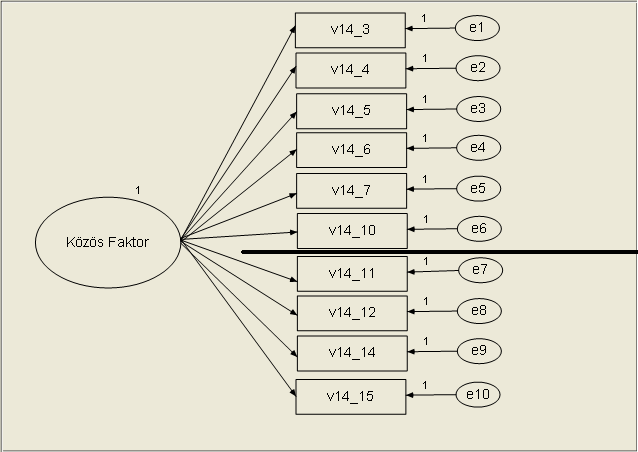 52. ábra: Az egyfaktoros modell Tényezők: Információáramlás és Információszerzés Az eljárásomat a MARKOR skála két tényezőjének az Információáramlás, és az Információszerzés tényezők vizsgálatával
