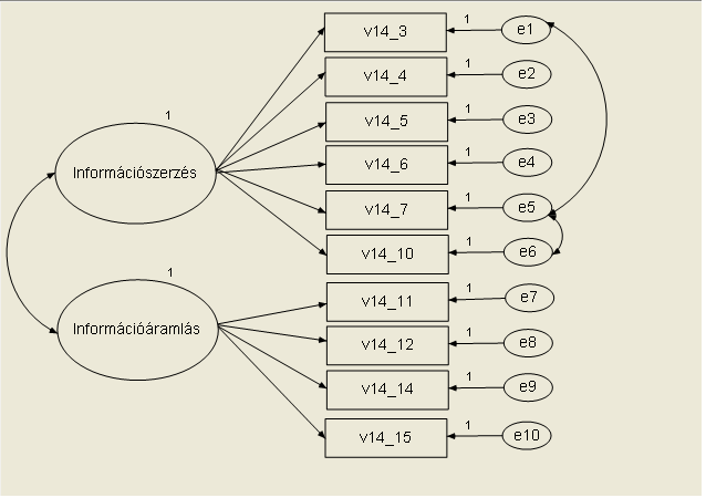 53. ábra: A kétfaktoros modell. Tényezők: Információáramlás és Információszerzés 28. táblázat Információáramlás és Információszerzés tényezők közötti diszkrimináló képesség vizsgálata Chi 2 Sz.f. p Egyfaktoros modell 162,721 35 2,2E-18 Kétfaktoros modell 127,072 32 2,8E-13 Különbség 35,649 3 8,8E-08 A modellekre vonatkozó Chi 2 statisztika kiszámított értékeit a 28.