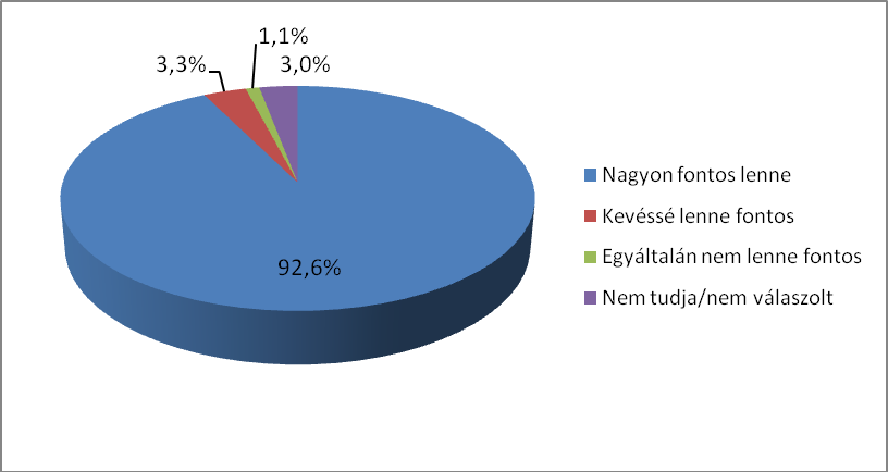 A férfiak és nők között ebben a kérdésben mutatkozó különbségek erősen szignifikánsak. Chi négyzet 9,943, df= 1, p=0,002. 6. ábra: A családtagokkal való kapcsolattartás fontossága (N=845 fő) 6.3.7.