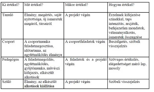 A projekt értékelése Az értékelés célja: A tanuló önmagához mért fejlődésének nyomon követése.