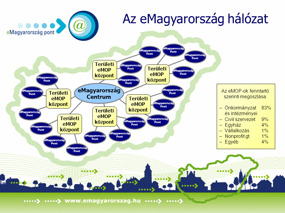 A 6. ábr z emgyrország Centrum és z emgyrország Pontok kpcsoltát Területi emgyrország Központokon (19 megyében, megyénként 1 1 központ) keresztül megvlósuló modellje muttj.