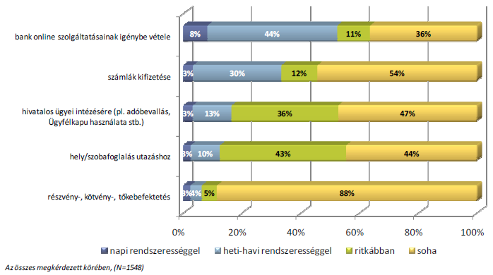 ITHAKA Reserch & Consulting UPC 2010 ben végzett felmérése jól tükrözi, hogy z egyes ügyintézések z e szolgálttásokkl egyetemben (nemcsk z emgyrország Pontokon) mily módon vlósulnk meg. 1.