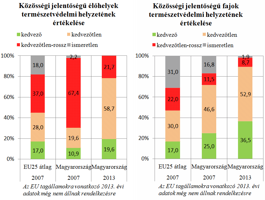 3. táblázat A Natura 2000 hálózat kiterjedése Magyarországon Natura 2000 területek Megnevezés száma területe Hazánk területének százalékában db 1000 hektár % Különleges madárvédelmi területek 56 1