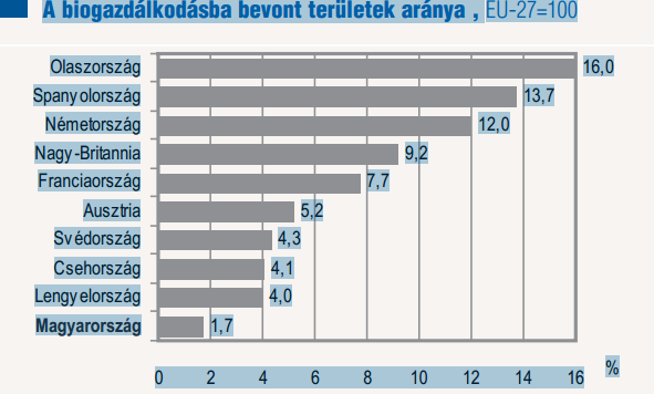 15. ábra: A biogazdálkodásba bevont területek aránya az EU néhány országában és Magyarországon Forrás: KSH A biotermelés előnyei az alábbiakban foglalhatók össze: Magyarország komparatív előnyökkel