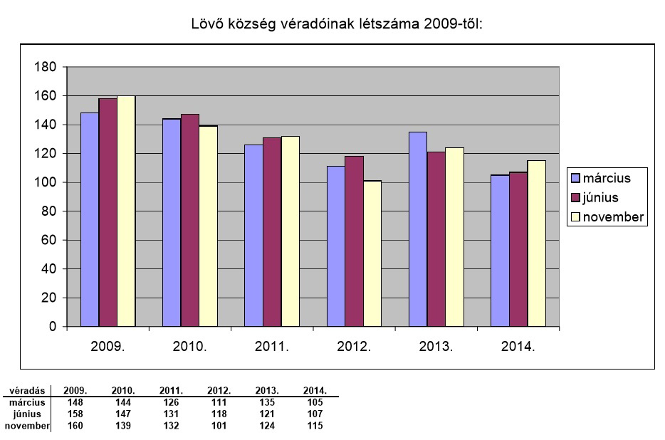 Véradás Lövőn Községünkben 2009. évtől, évi háromszor szervezzük meg a véradást.