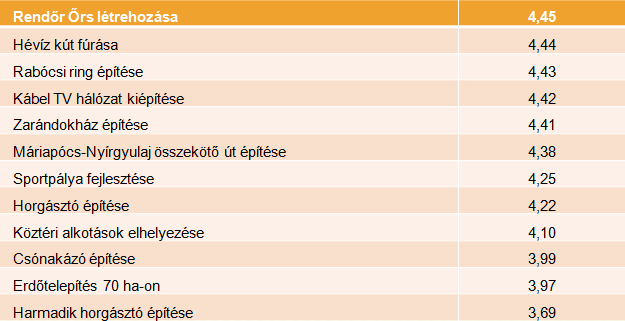 11. Meg tudja nevezni Máriapócs polgármesterét? Igen:193 Nem: 1 13. Tudja e, hogy hány főből áll a képviselő testület? 9 főből: 160 Nem tudja: 34 12 főből: 1 14.