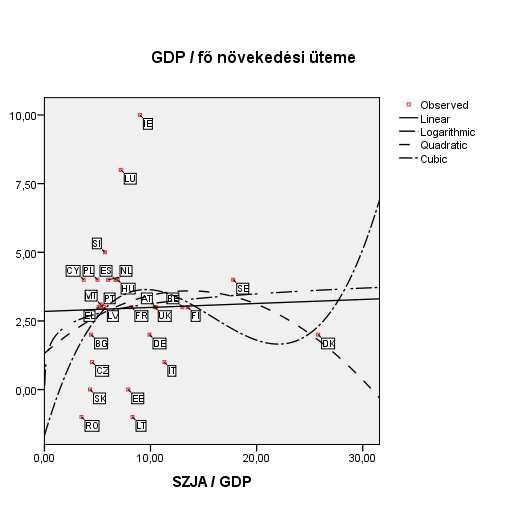 40. ábra: A közvetlen adók/gdp (%) és a termelékenység növekedési üteme (%) mutatók alapján végzett függvény-és klaszter analízis - 1999. (Forrás: http://epp.eurostat.ec.europa.