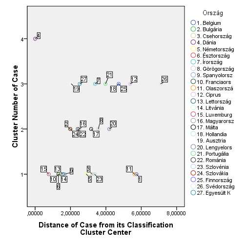 ábra: A foglalkoztatási ráta (%) és az SZJA/GDP (%) mutatók alapján végzett függvény- és klaszter analízis - 2004. (Forrás: http://epp.eurostat.ec.europa.