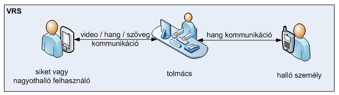 A közreműködő jelnyelvi tolmács a siket számára videotelefonon keresztül végez jelnyelvi tolmácsolást, a vele kapcsolatba lépő személy számára pedig hangos beszéddel fordít.