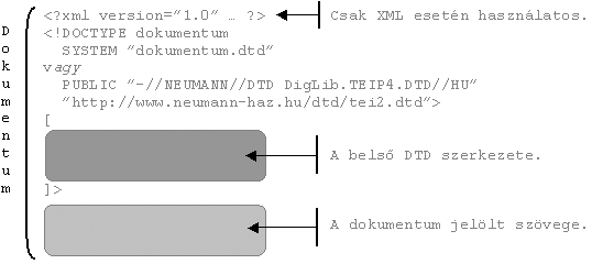 Az SGML/XML jelölésrendszer kódolás Külső és belső DTD deklarációt tartalmazó SGML/XML állományok szerkezeti váza A jelölésrendszer ismertetésének összegzéseként hangsúlyoznunk kell, hogy az