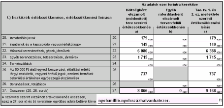 91 Tárgyi Eszköz az eszközök eszközcsoportonkénti növekedését, csökkenését, illetve az értékcsökkenések változásait.