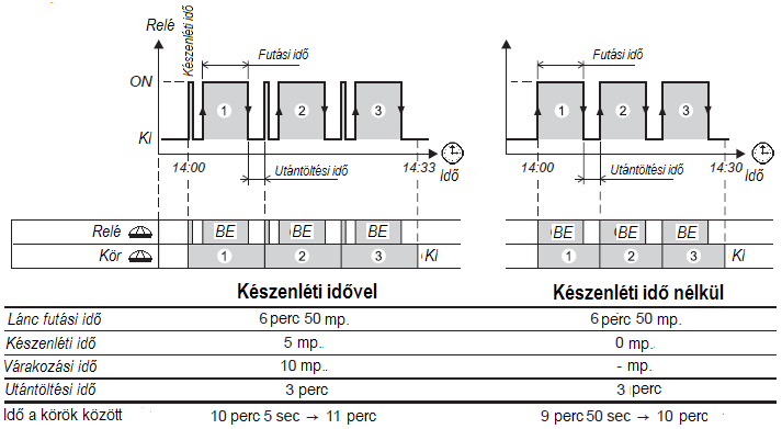 Orion - P Kezelési kézikönyv - Táp / Víz / Időzítők (F2)) Láncsor futási idő és figyelem idő A láncsor futási idő annak meghatározására használatos, hogy a kör milyen hosszan legyen bekapcsolva.