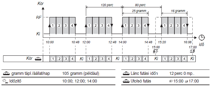 Orion - P Kezelési kézikönyv - Táp / Víz / Időzítők (F2)) Példa Arányos adagolás Arányos adagolásnál az időzítő által vezérelt szabványos adagolási ciklusokon kívül egy végső adagolási ciklus is van,