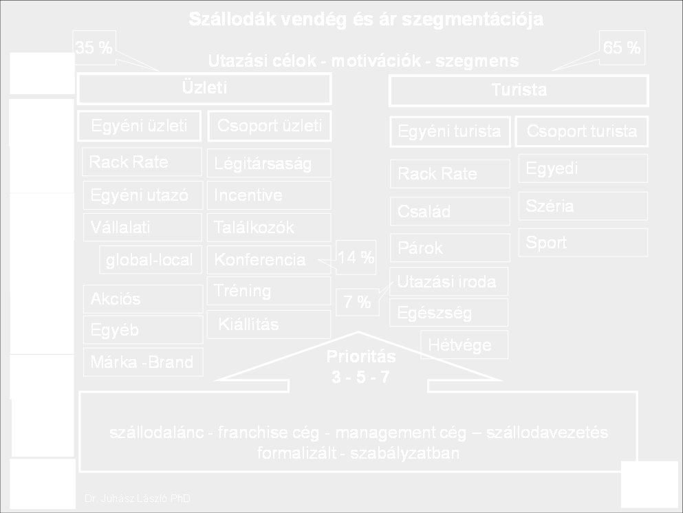 13 5%. A külföldiek tartózkodási ideje mindig hosszabb, mint a belföldi vendégeké. Az átlagos tartózkodási idő számítása, hogy a vendégéjszakák számát elosztjuk a vendégek számával.