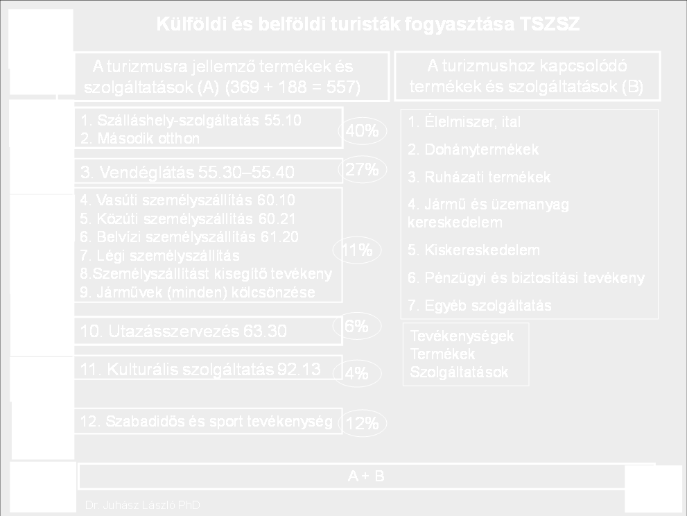 8 Szállodaipar, része a turizmusnak a turistaköltések 40%-át éri el, a vendéglátás 27%-os részarányt képvisel, az utaztatás (6%), a sport (13%) és kulturális (4%) rendezvények szervezése valamint