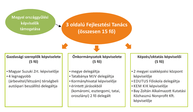 Tatabánya és Esztergom térségének kiemelt járműipari központ felállására javaslat Tatabánya MJV önkormányzata részéről A működtető szervezet: új nonprofit gazdasági szervezet