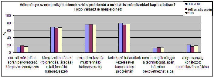 % Milyen megoldásokat javasolna a jövő energiaigényeinek kielégítésére? Több választ is megjelölhet! 90 80 70 60 50 40 30 20 10 0 kőolaj, földgáz szénenergia napenergia nukleáris energia 12.