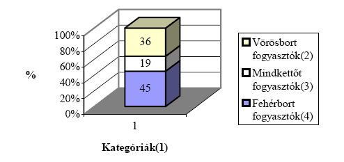 3. kép Hazai borfogyasztás struktúrája 10 A népesség összetételét tekintve a férfiak a gyakoribb borfogyasztók, de a fehér- és vörös- borok tekintetében nincs különbség a két nem fogyasztása között,