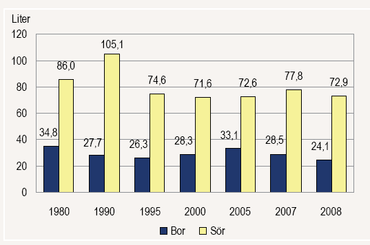 Bor és sör egy főre jutó fogyasztásának alakulása Magyarországon 1998-2008 között 6.