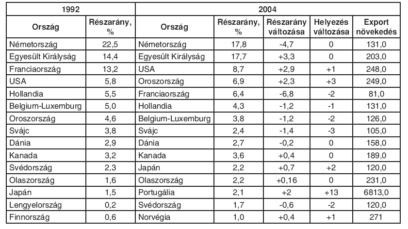 A világ borimport piacának főbb szereplői és piaci részarányuk 8. kép A világ borimport piacának főbb szereplői és piaci részarányuk 19 4.3.