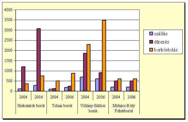 9. ábra. A borutak tagsága 2000 és 2006 között (db) (szerk. MÁTÉ A.) (Forrás: Borúti menedzserek) A taglétszám mellett a borút szolgáltatói kapacitása is bővült.