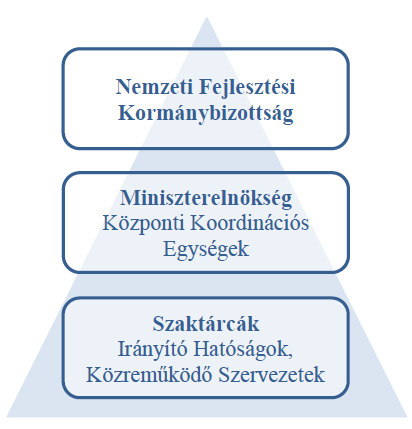 4. ábra: Hatékony központi koordinációt és a szakpolitikai végrehajtást biztosító intézményrendszer A kifizetési kérelmek összeállítására és benyújtására, a kifizetések fogadására kijelölt szervezet