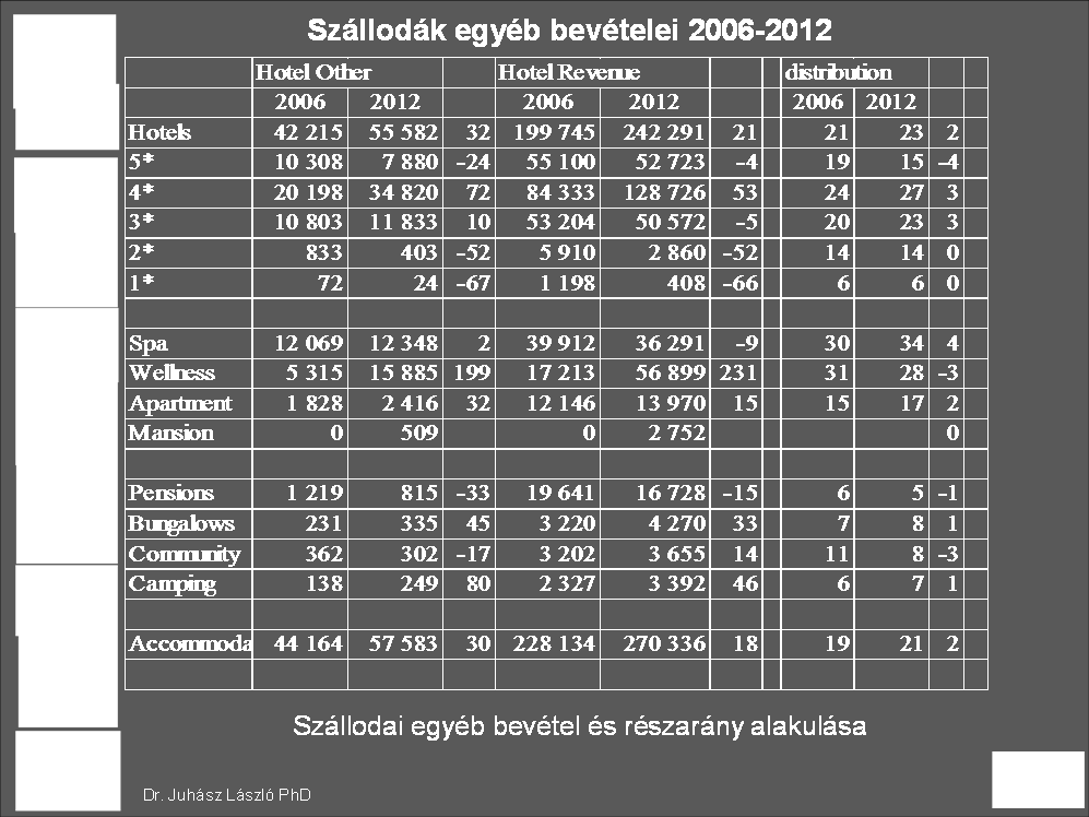 4 III.12 Szállodai specializációk Cél, a szállodai specializáció részlegeinek és a részlegekkel szemben támasztott jogi és szakmai elvárások ismertetése.