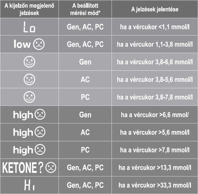 Az eredmények értelmezése A mérési eredmény mellett különböző jelzéseket láthat az LCD kijelzőn: Mérési módok: Gen = Általános - a nap