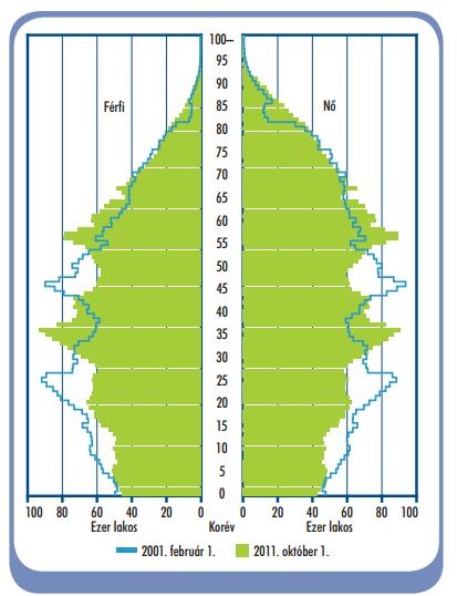 2001 és 2011 között a 70 évesek és idősebbek népességen belüli aránya 11 százalékról 13 százalékra nőtt.