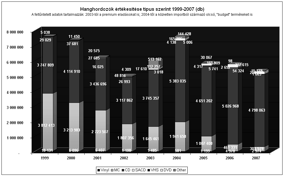 5. Hazai zeneipar helyzete MAHASZ adatok alapján Jelen fejezetben bemutatásra kerülnek a MAHASZ által publikált adatok alapján azok az adatok és tendenciák, melyek rámutatnak a hazai zenei iparban