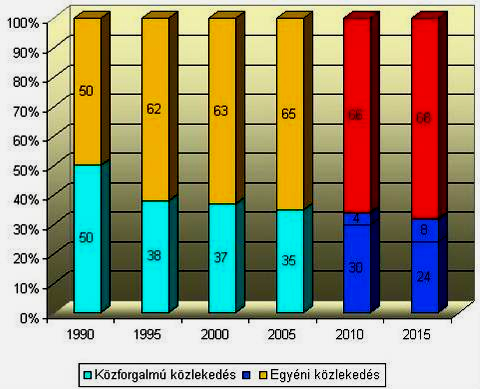 I. BEVEZETÉS, KÖZLEKEDÉSI HELYZET ÉS TENDENCIÁK A társadalmi- gazdasági változásokkal összhangban, napjainkban a közlekedési hálózatot igénybe vevők döntéseiben egy nagyobb szerepet kapnak az idő- és