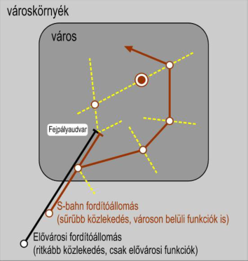 A koncepció többrétegű elővárosi közlekedéssel számol: Az S-bahn közlekedés az elővárosi közlekedés részeként a városhoz közelebbi (belső) fordulóállomásokig közlekedő ütemes, sűrűbb követésű